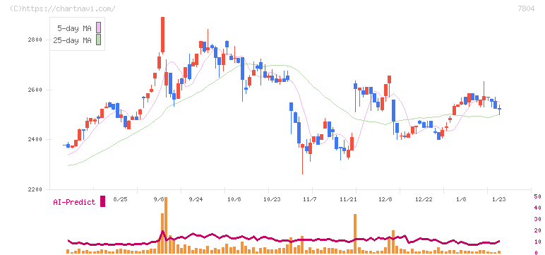 ビーアンドピー(7804)の日足チャート