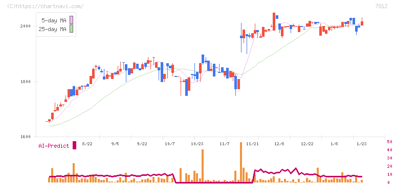 クレステック(7812)の日足チャート