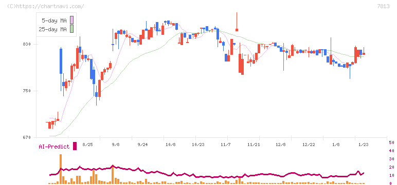 プラッツ(7813)の日足チャート