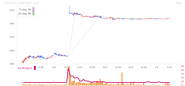 パラマウントベッドホールディングス(7817)の日足チャート