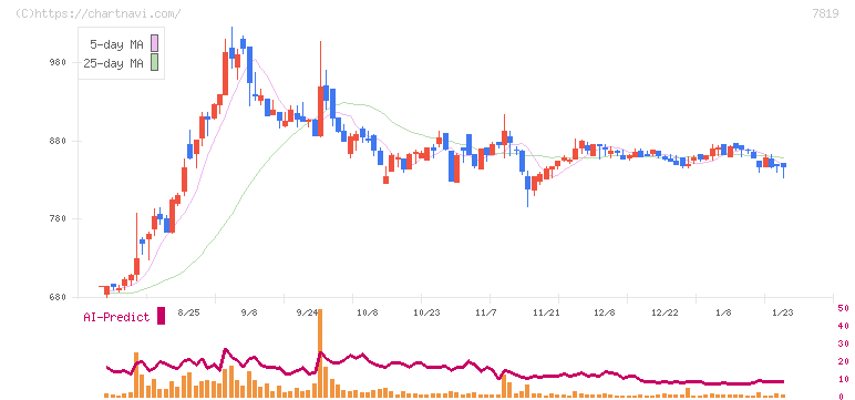 粧美堂(7819)の日足チャート