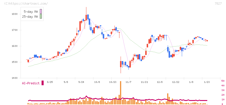 オービス(7827)の日足チャート