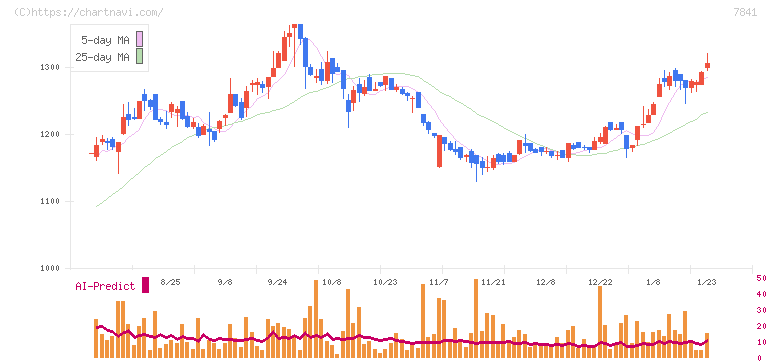 遠藤製作所(7841)の日足チャート