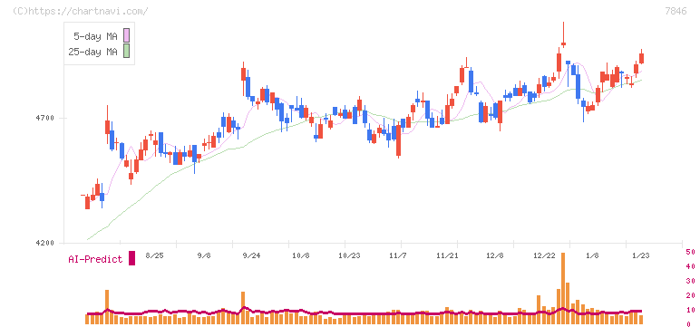 パイロットコーポレーション(7846)の日足チャート
