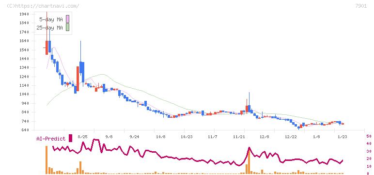 マツモト(7901)の日足チャート