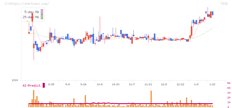 リーガルコーポレーション(7938)の日足チャート