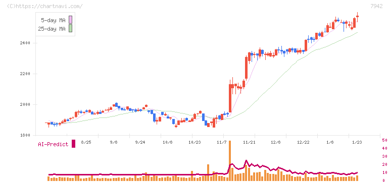 ＪＳＰ(7942)の日足チャート