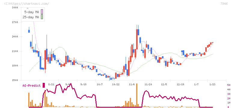 光陽社(7946)の日足チャート