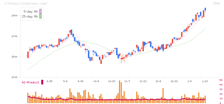 小松ウオール工業(7949)の日足チャート