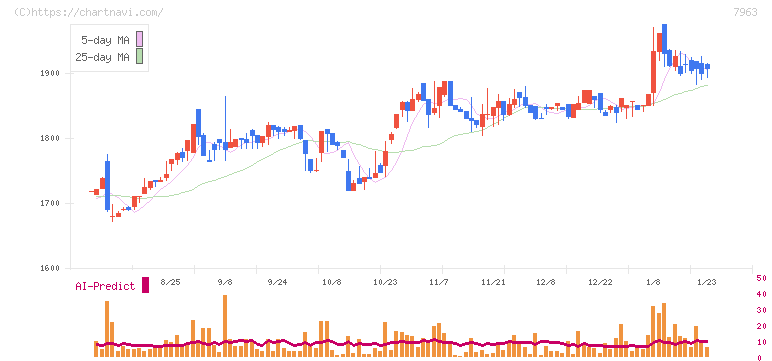 興研(7963)の日足チャート