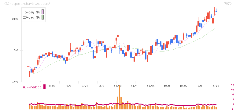 信越ポリマー(7970)の日足チャート