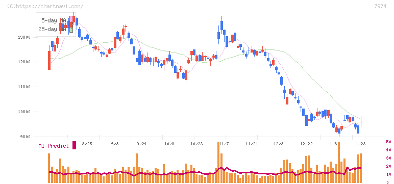 任天堂(7974)の日足チャート