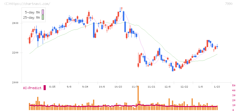 グローブライド(7990)の日足チャート