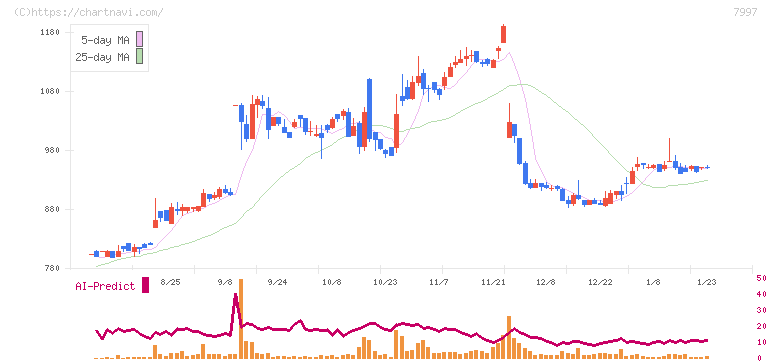 くろがね工作所(7997)の日足チャート