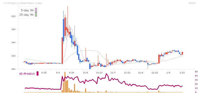 ナイガイ(8013)の日足チャート