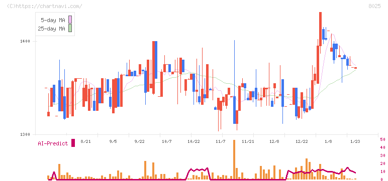 ツカモトコーポレーション(8025)の日足チャート