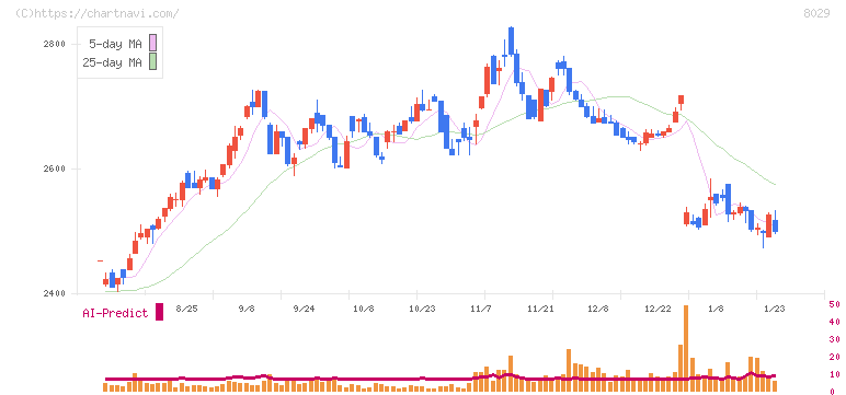 ルックホールディングス(8029)の日足チャート