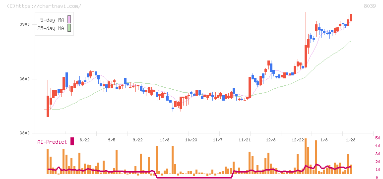 築地魚市場(8039)の日足チャート