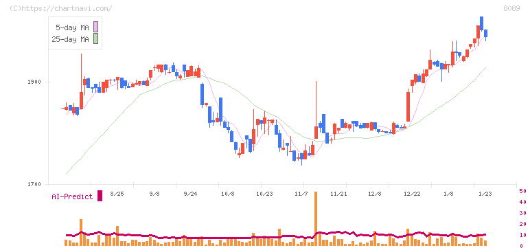ナイス(8089)の日足チャート