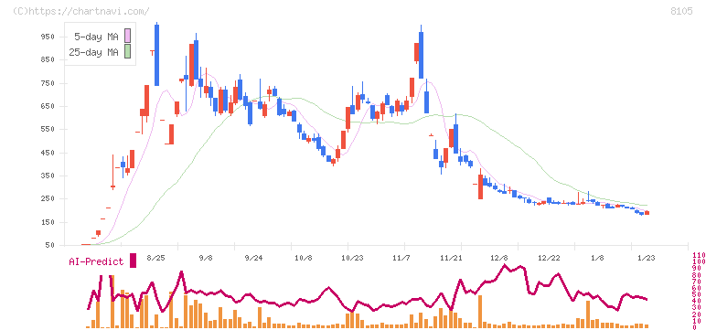 堀田丸正(8105)の日足チャート