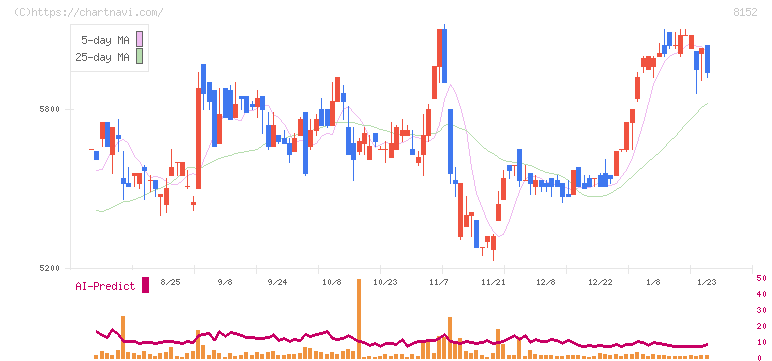 ソマール(8152)の日足チャート