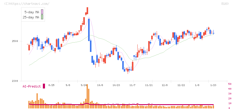木曽路(8160)の日足チャート