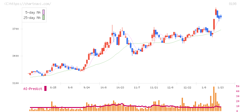 マックスバリュ東海(8198)の日足チャート
