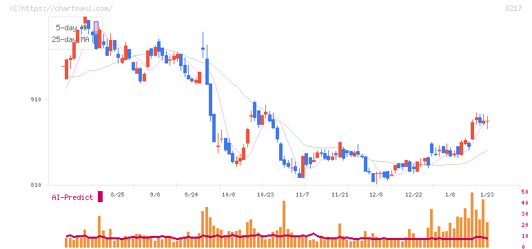 オークワ(8217)の日足チャート