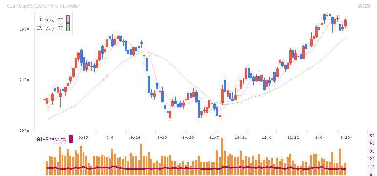青山商事(8219)の日足チャート