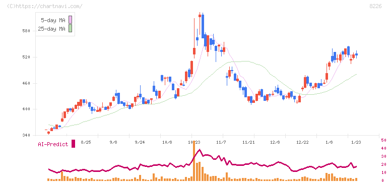 理経(8226)の日足チャート