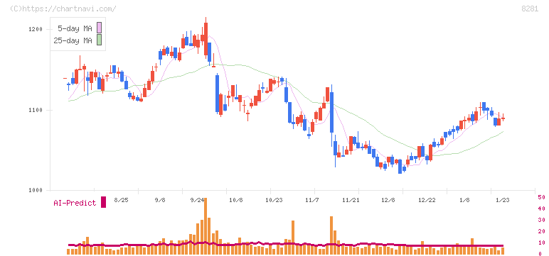 ゼビオホールディングス(8281)の日足チャート