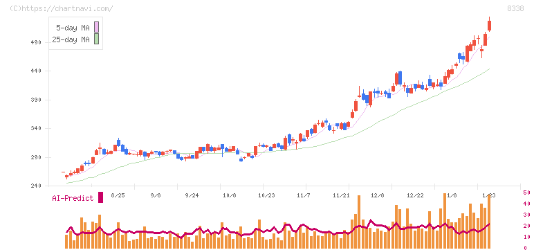 筑波銀行(8338)の日足チャート