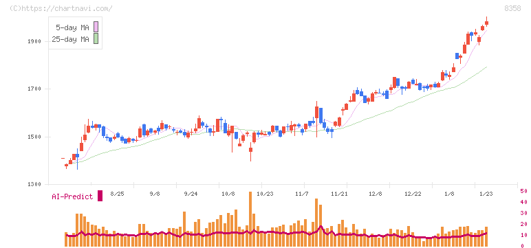 スルガ銀行(8358)の日足チャート