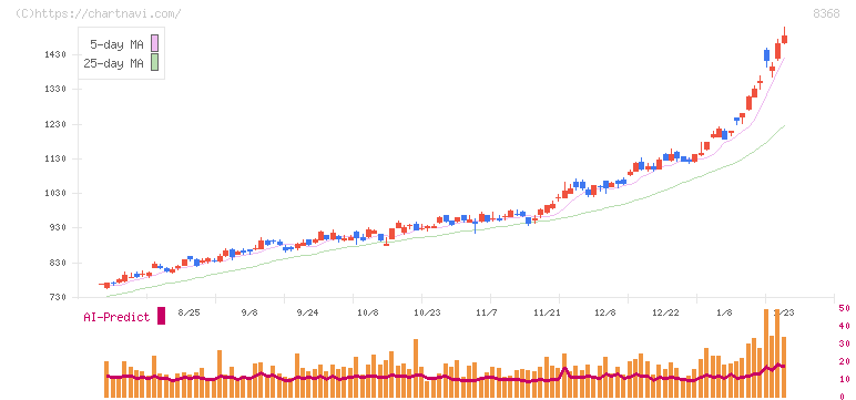 百五銀行(8368)の日足チャート