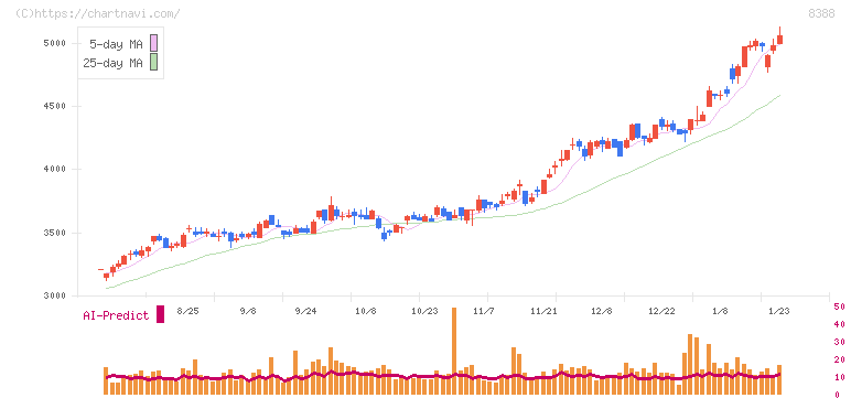 阿波銀行(8388)の日足チャート