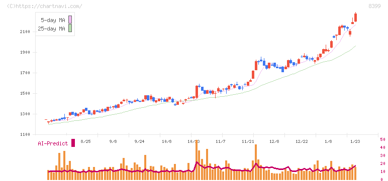 琉球銀行(8399)の日足チャート