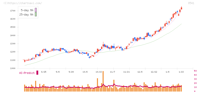 愛媛銀行(8541)の日足チャート
