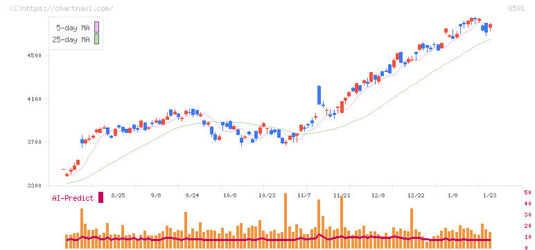オリックス(8591)の日足チャート