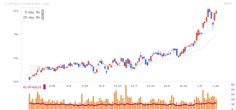 岡三証券グループ(8609)の日足チャート