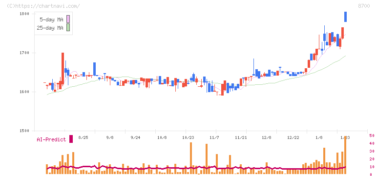 丸八証券(8700)の日足チャート