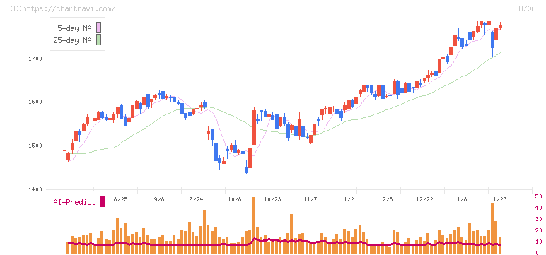 極東証券(8706)の日足チャート