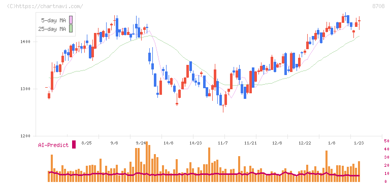 アイザワ証券グループ(8708)の日足チャート