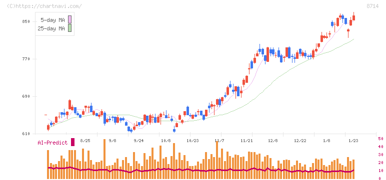 池田泉州ホールディングス(8714)の日足チャート