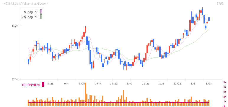 ＮＥＣキャピタルソリューション(8793)の日足チャート