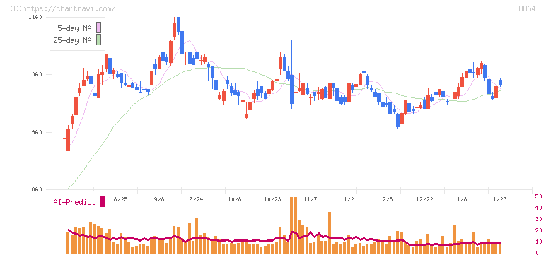 空港施設(8864)の日足チャート