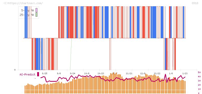 ランド(8918)の日足チャート