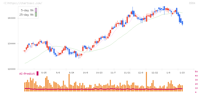 大和ハウスリート投資法人(8984)の日足チャート