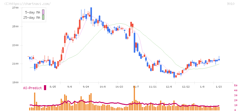 富士急行(9010)の日足チャート