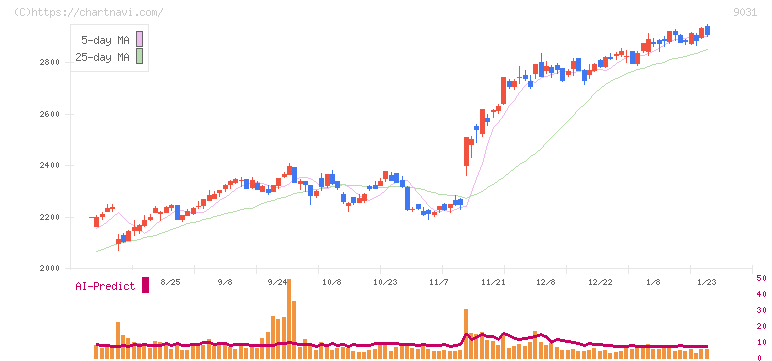 西日本鉄道(9031)の日足チャート
