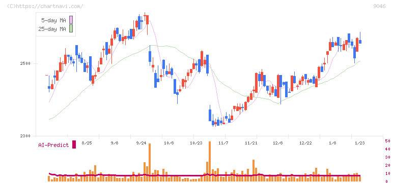 神戸電鉄(9046)の日足チャート